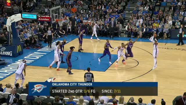 Berita video game recap NBA 2017-2018 antara Oklahoma City Thunder melawan Phoenix Suns dengan skor 115-87.