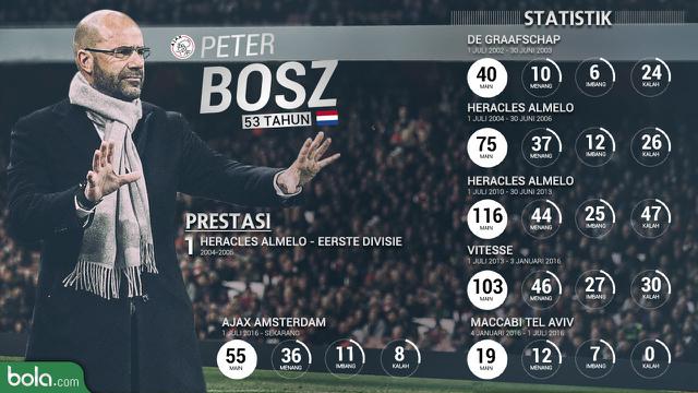 Peter Bosz