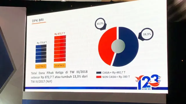 Raup Laba Rp.23,5 Triliun, Efisiensi dan FBI Topang Kinerja BRI Di Triwulan III 2018