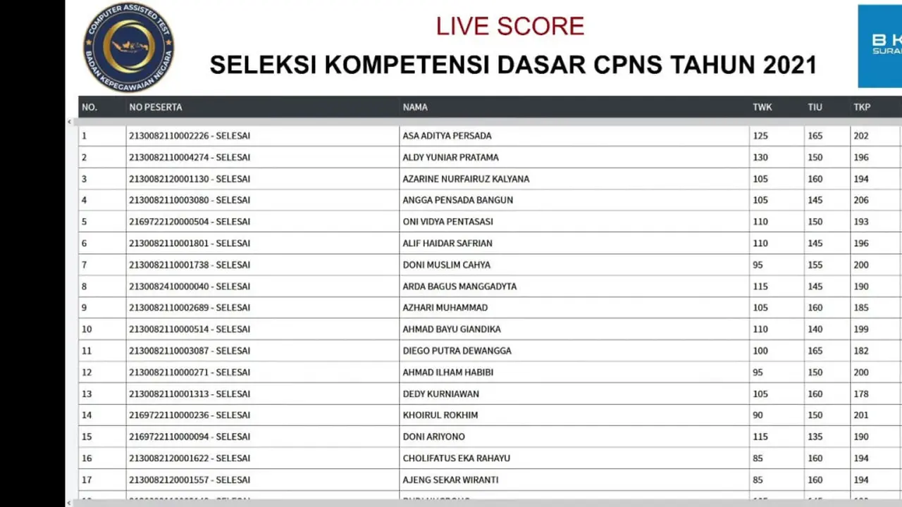 Asa Aditya Persada, mampu memecahkan rekor skor Tes SKD CPNS 2021 tertinggi di Kementerian ESDM.
