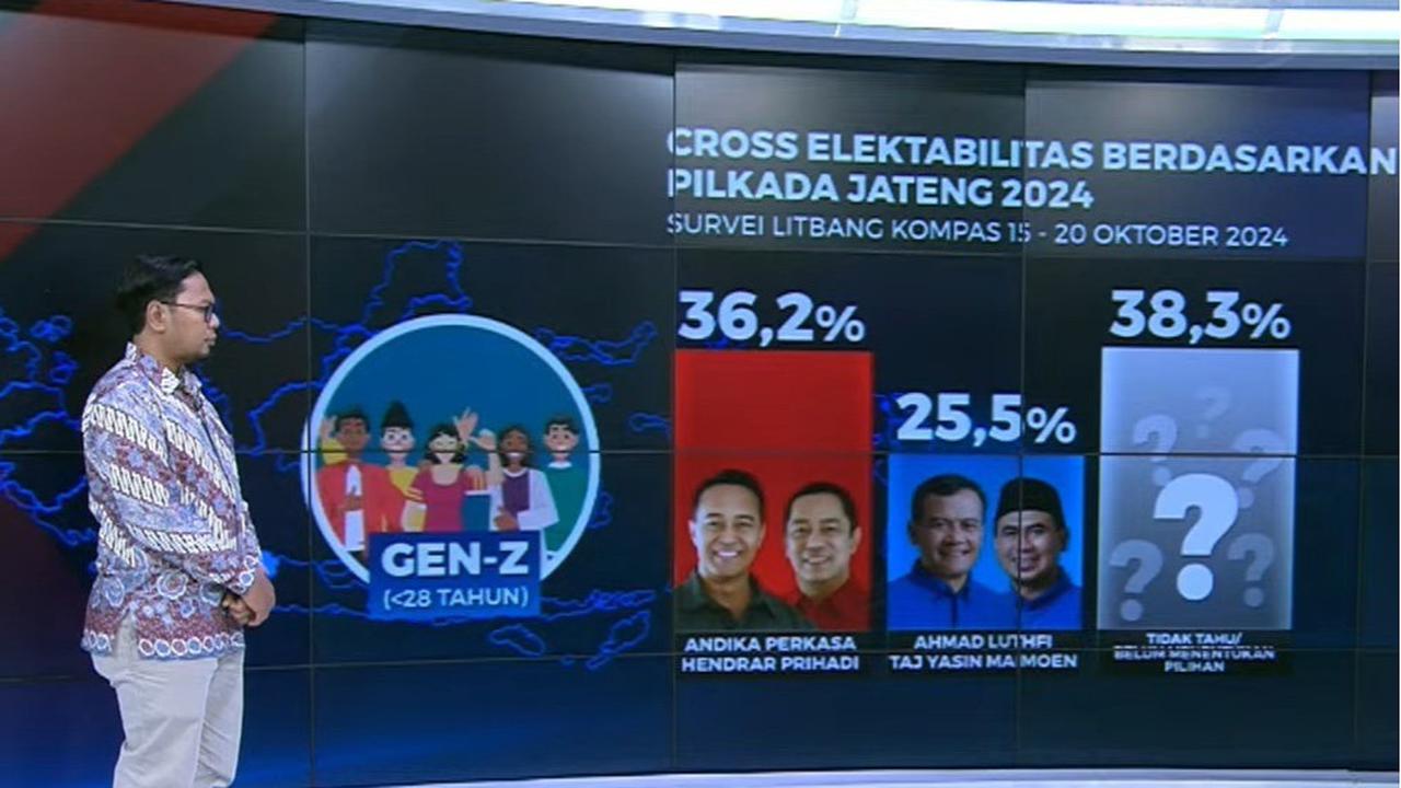 Survei Litbang Kompas Pilgub Jateng: Andika-Hendi Unggul Kampanye di Sosial Media dan Digandrungi Gen-Z