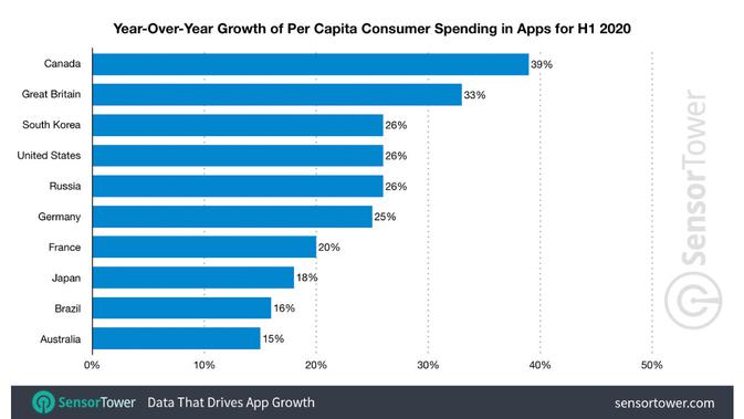 Pertumbuhan Belanja Pemain di dalam Aplikasi pada Paruh Pertama 2020. Kredit: Sensor Tower
