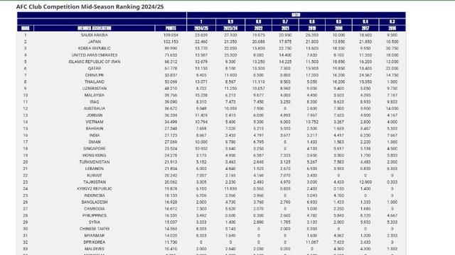 Klasemen Kompetisi AFC 2024/2025