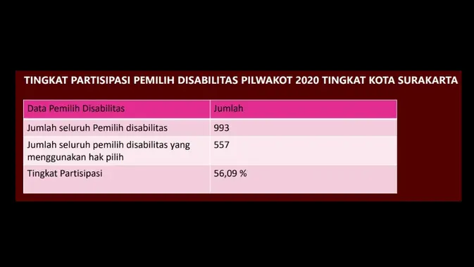 <p>Tingkat partisipan disabilitas saat Pemilihan Wali Kota (Pilwako) di Kota Surakarta Tahun 2020 (Dok. Humas KPU Surakarta / Nefri Inge)</p>