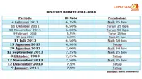 [Market Update] BI Rate Berpotensi Naik?