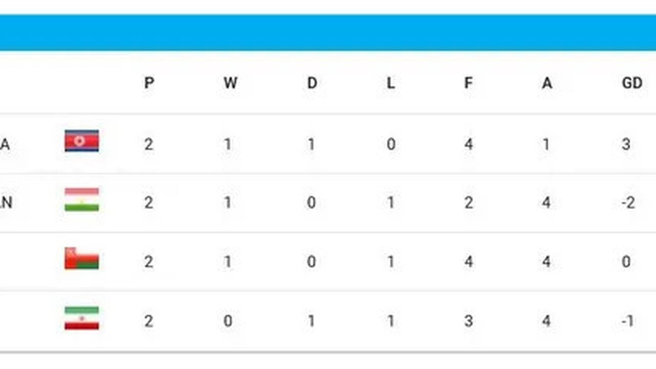 Klasemen Grup C Usai Indonesia vs Afghanistan U-17 di Piala Asia 2025: Skor Akhir dan Jadwal Perempat Final