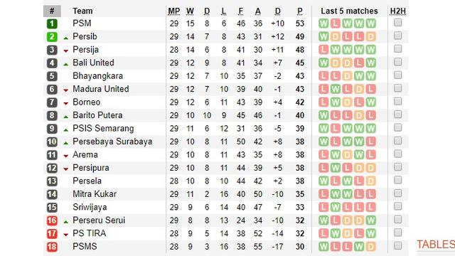 Klasemen Liga 1, Persib Bandung, Persija Jakarta