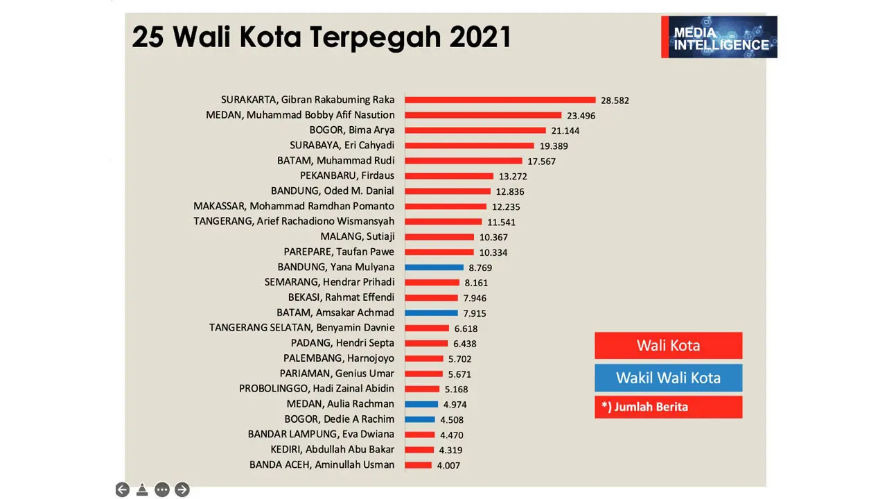 Wali Kota Makassar Masuk 25 Figur Wali Kota Terpopuler Sepanjang Tahun 2021