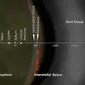 Voyager 1 telah melintasi tepian Tata Surya (NASA)