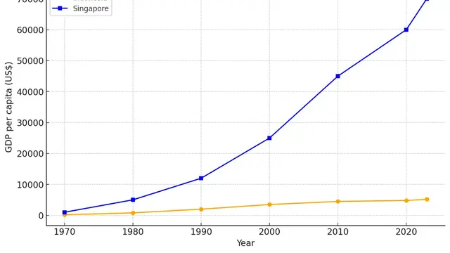Kurva perbandingan tingkat kesejahteraan (PDB per Capita) 1970-2023 antara Indonesia dan Singapura (current US$).
