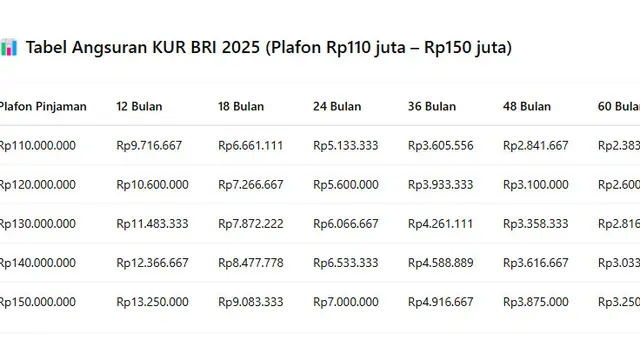 Tabel Angsuran KUR BRI 2025 (Plafon Rp110 juta – Rp150 juta) (Foto: Rizka Nur Laily via ChatGPT)