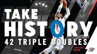Guard Oklahoma City Thunder, Russell Westbrook, memecahkan rekor triple-double terbanyak dalam semusim di NBA saat timnya mengalahkan Denver Nuggets 106-105 di Pepsi Center, Denver, Senin (10/4/2017) WIB. (Bola.com/Twitter/okcthunder)