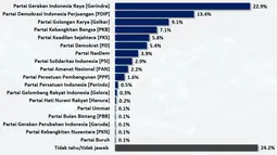 Survei Poltracking: Gerindra 22,9 Persen, PDIP 13,4 Persen