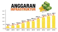 Anggaran infrastruktur Indonesia dari tahun ke tahun (Liputan6.com/Trie yas)