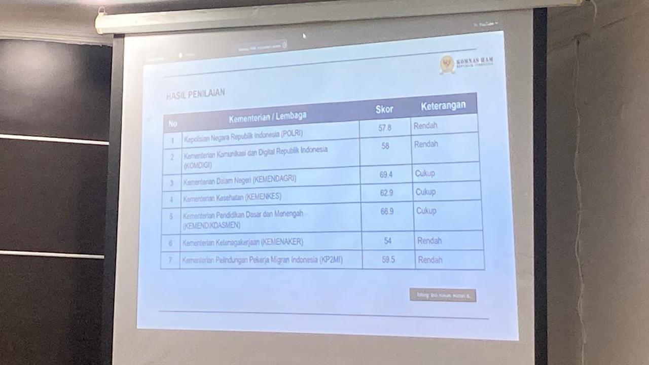 Komnas HAM Beri Catatan Khusus untuk 7 Kementerian/Lembaga, Polri Dapat Nilai 57,8