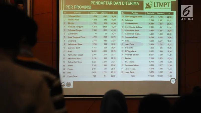 92.331 Siswa Lolos SNMPTN 2019