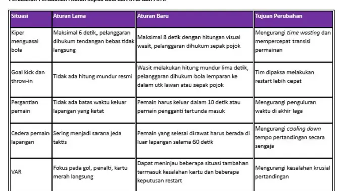 Aturan baru sepak bola. (Bola.com)