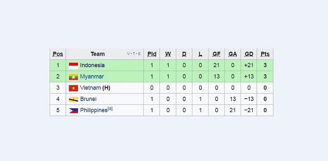 Klasemen Piala AFF Futsal 2017 (wikipedia.org)