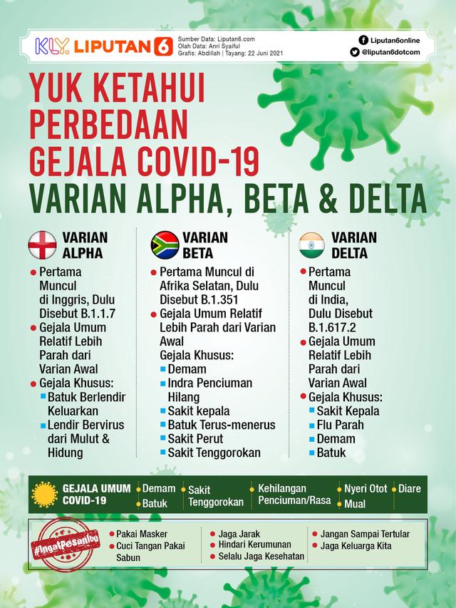Infografis Yuk Ketahui Perbedaan Gejala Covid-19 Varian Alpha, Beta dan Delta. (Liputan6.com/Abdillah)