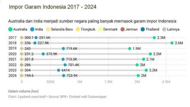 Infografis Impor Garam Indonesia 2017. (Liputan6.com/Arief)