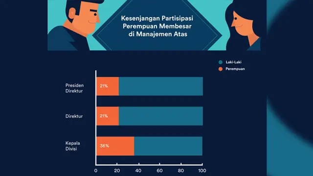 Kesenjangan Membesar di Posisi Manajemen Atas