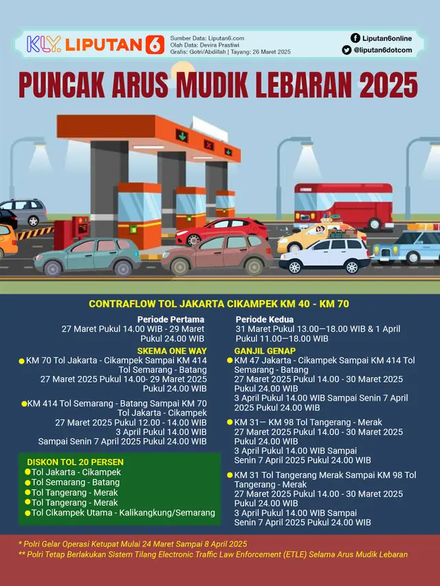 Infografis Puncak Arus Mudik Lebaran 2025. (Liputan6.com/Gotri/Abdillah)