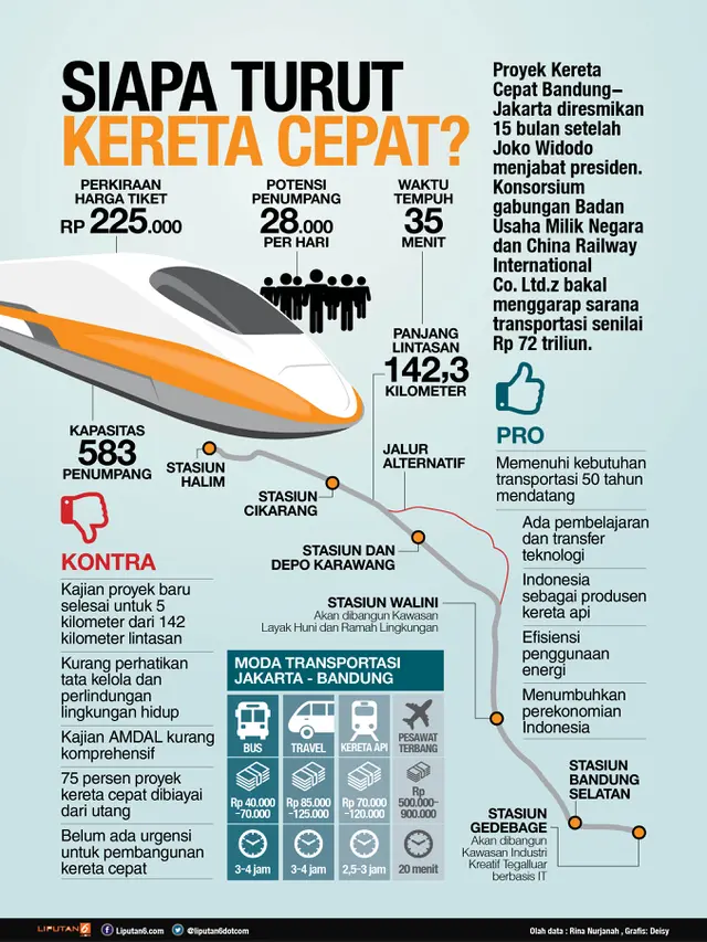 Infografis Kereta Cepat