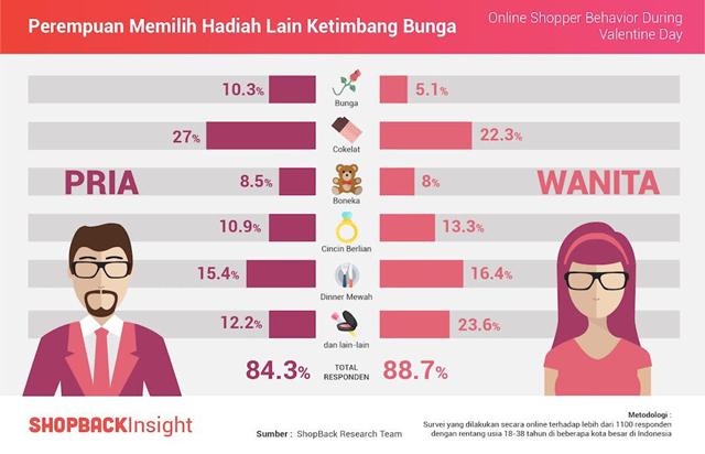 Perempuan lebih memilih hadiah lain ketimbang bunga./Copyright ShopBack