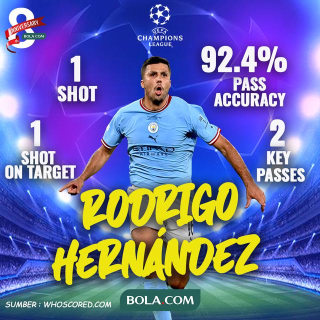 Rodri Jadi yang Terbaik di Laga Final Liga Champions 2022/2023