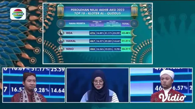 Menempati Urutan Terbawah Pada Hasil Polling Akhir, Membuat Nino (Nagreg) Harus Wassalam dari Panggung AKSI Indonesia 2023.