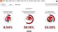 Hasil Quick Count LSI Denny JA Pilkada Jatim 92%: Luluk-Lukman 8,54%, Khofifah-Emil 58,18%, Risma-Gus Hans 33,28%. (Foto: Liputan6.com)