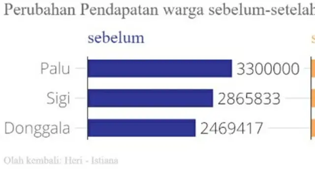 Grafis perubahan pendapatan warga sebelum dan setelah bencana