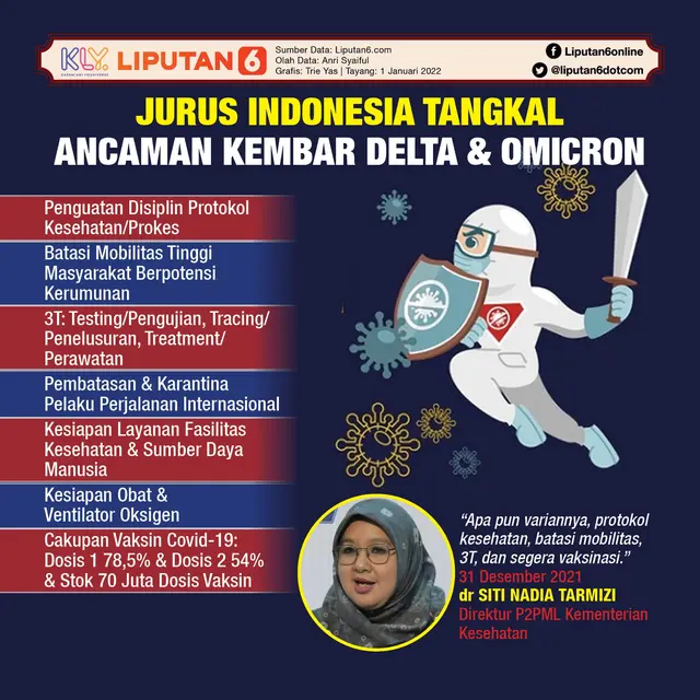 Infografis Jurus Indonesia Tangkal Ancaman Kembar Delta dan Omicron. (Liputan6.com/Trieyasni)