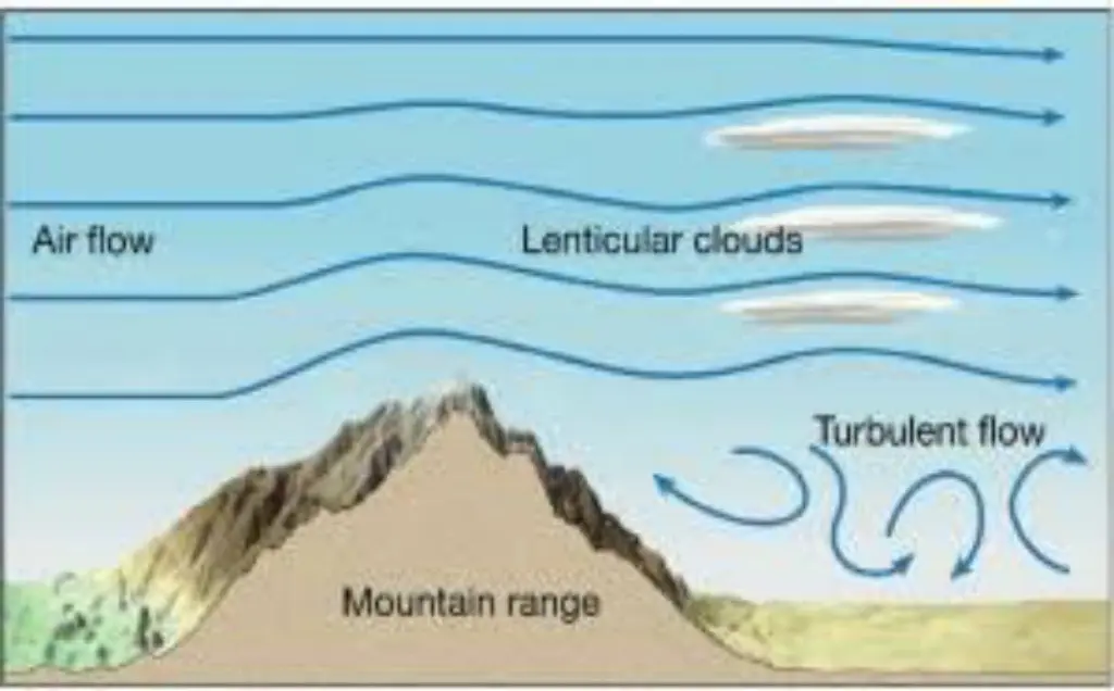 Diagram terjadinya awan Stratocumulus Standing Lenticularis di puncak gunung. (foto : Liputan6.com/wikipedia/edhie prayitno ige)