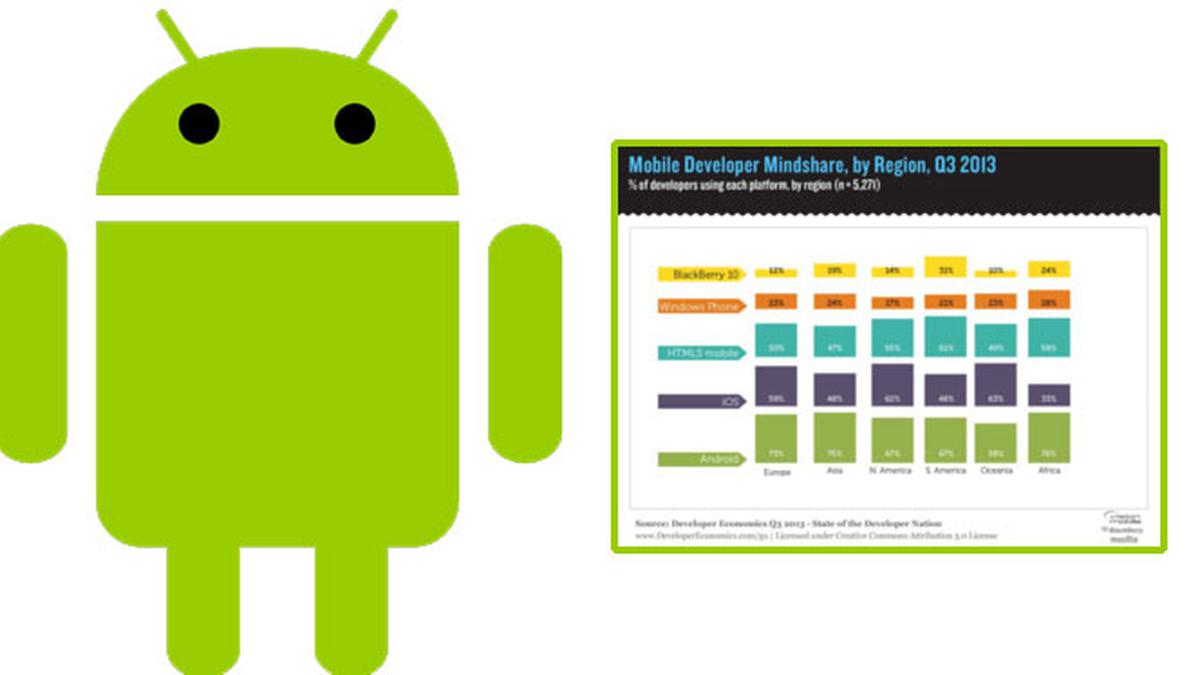 Grafik Ini Menunjukkan Android Disukai Para Pengembang