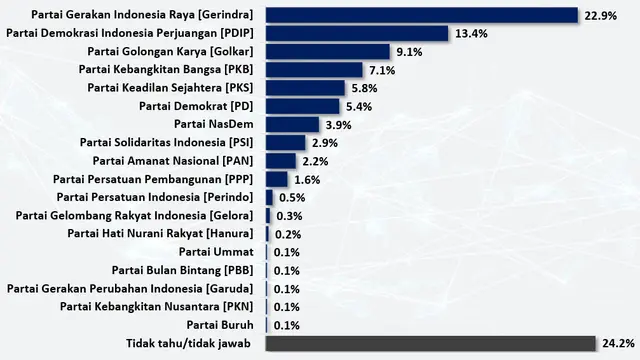 Hasil Survei Poltracking Indonesia (Istimewa)