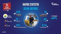 Statistik Persib Bandung bersama mantan pelatih asal Serbia, Dejan Antonic. (Labbola)