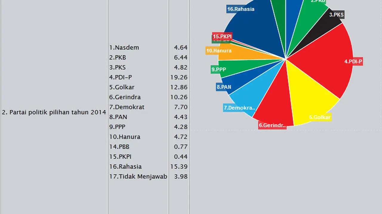 Survei Exit Poll: PDIP Unggul