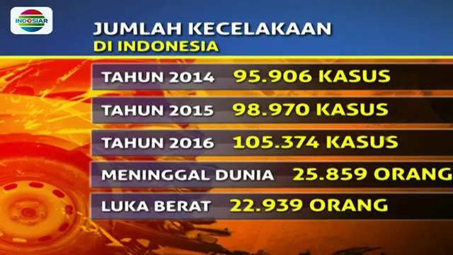 Kecelakaan maut yang terjadi di Indonesia menambah panjang angka kematian akibat kecelakaan yang terjadi di jalan  raya.