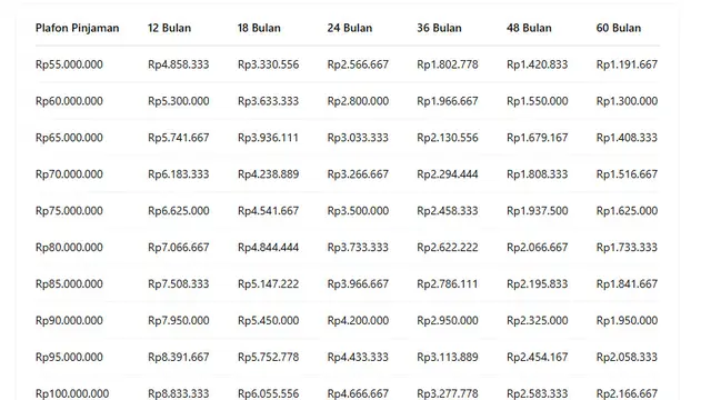Tabel Angsuran KUR BRI 2025 (Plafon Rp55 juta – Rp100 juta)  (Foto: Rizka Nur Laily via ChatGPT)