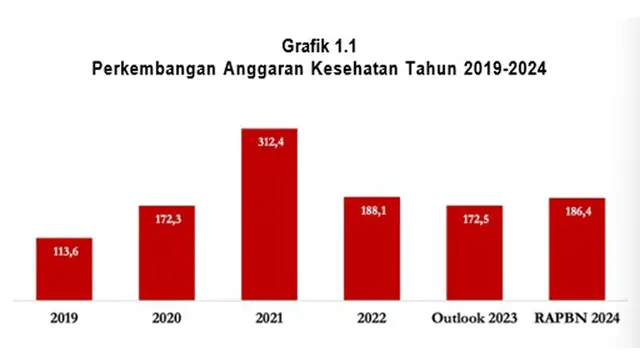 Perkembangan Anggaran Kesehatan