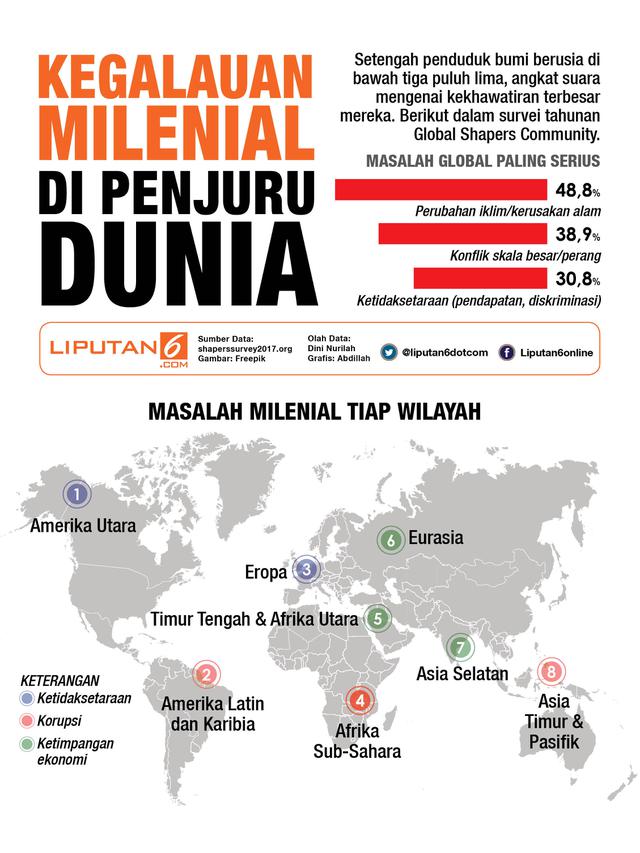 infografis survei milenial penjuru dunia