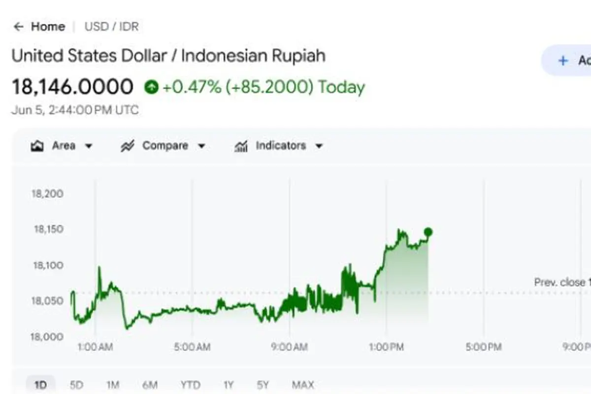 Dolar AS Sentuh Rp 18.146 Jumat Malam