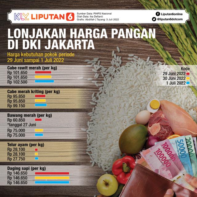 INFOGRAFIS JOURNAL_Lonjakan Harga Pangan di DKI Jakarta
