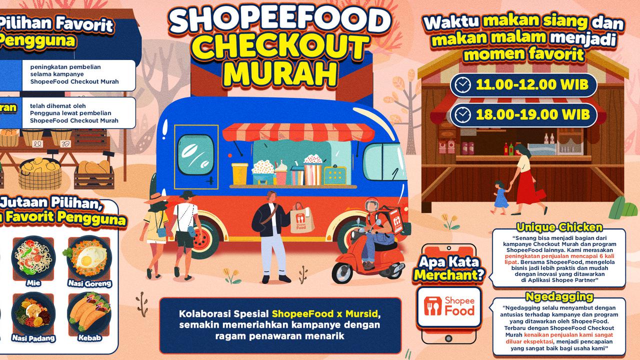 Bertumbuh Hingga 2x Lipat, ShopeeFood Checkout Murah Jadi Pilihan Favorit Pengguna di Penghujung Tahun 2024
