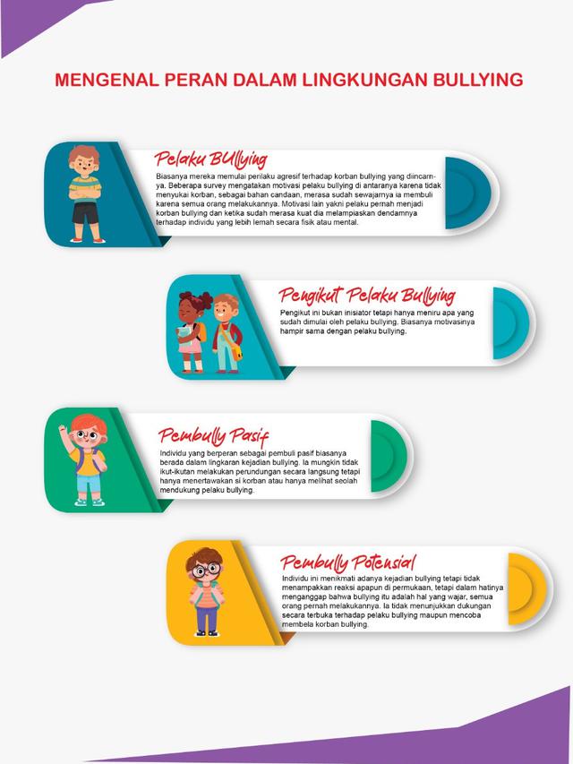 INFOGRAFIS- Mengenal peran dalam lingkaran bullying. (Kusfitria Marstyasih)