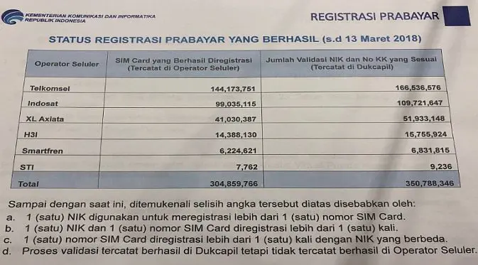 Status registrasi kartu SIM per 13 Maret 2018 (Foto: Twitter Meutya Hafid)