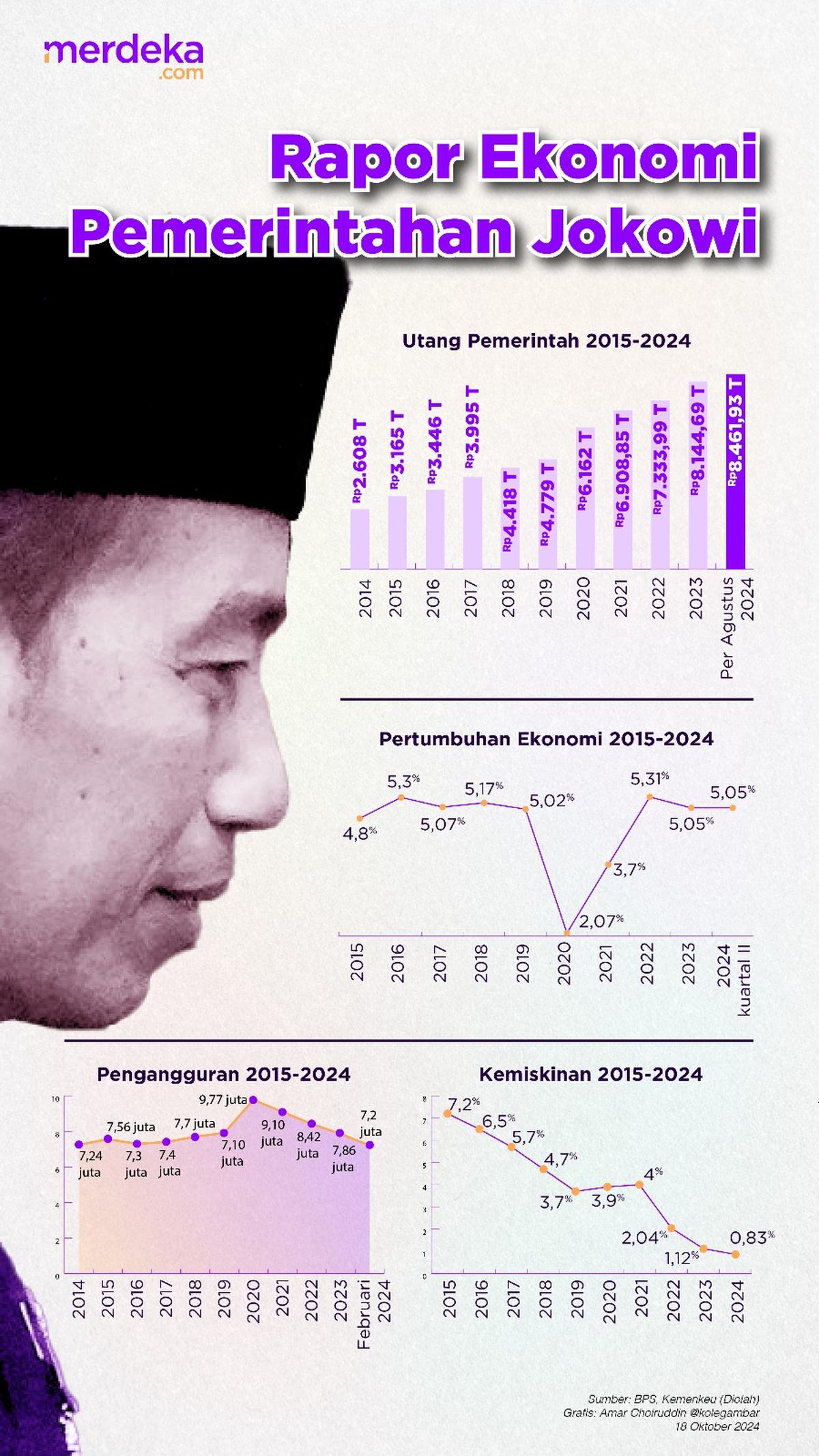 Catatan Utang Pemerintah Jokowi