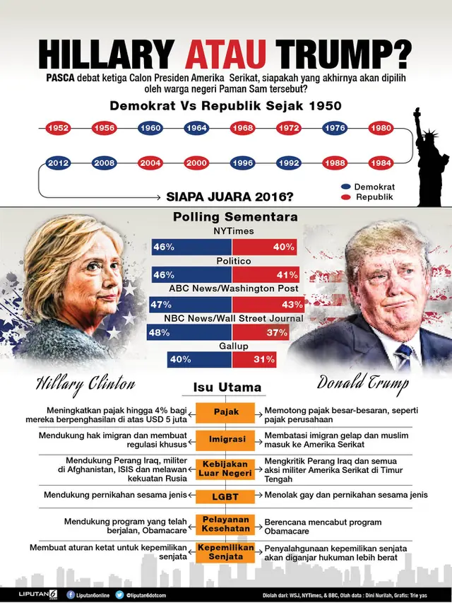Infografis Hillary Clinton Vs Donald Trump (Liputan6.com/Tri Yasni)