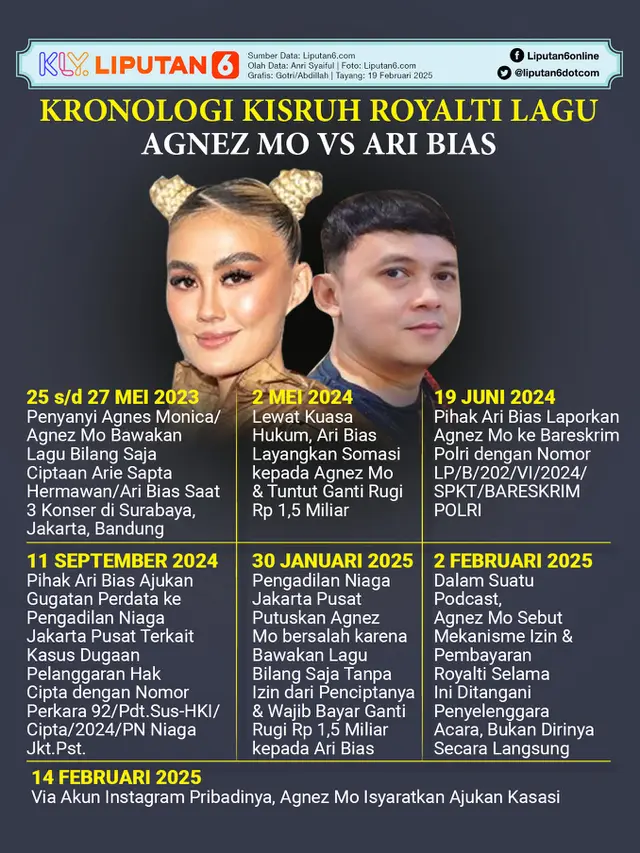 Infografis Kronologi Kisruh Royalti Lagu Agnez Mo Vs Ari Bias. (Liputan.com/Gotri/Abdillah)